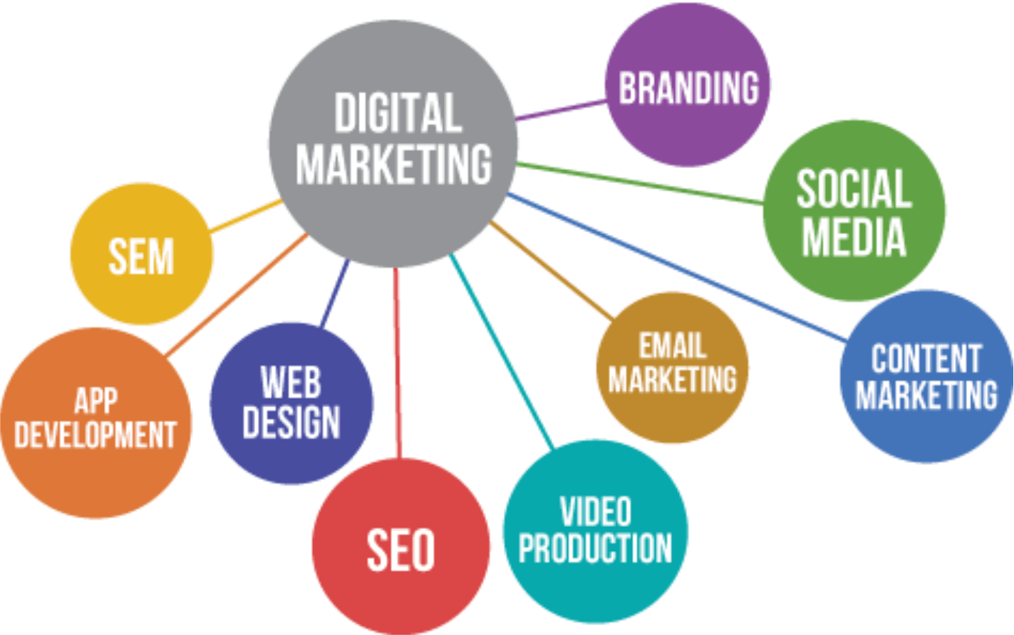 Not Sure what to Be? Get Into The World of Digital Marketing